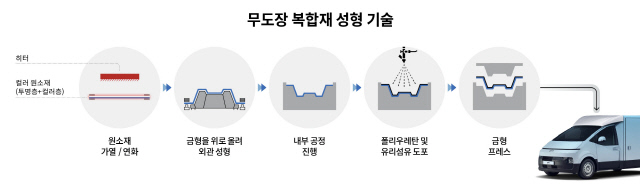 무도장 복합재 성형 기술 원리를 설명하는 인포그래픽. 현대차·기아 제공